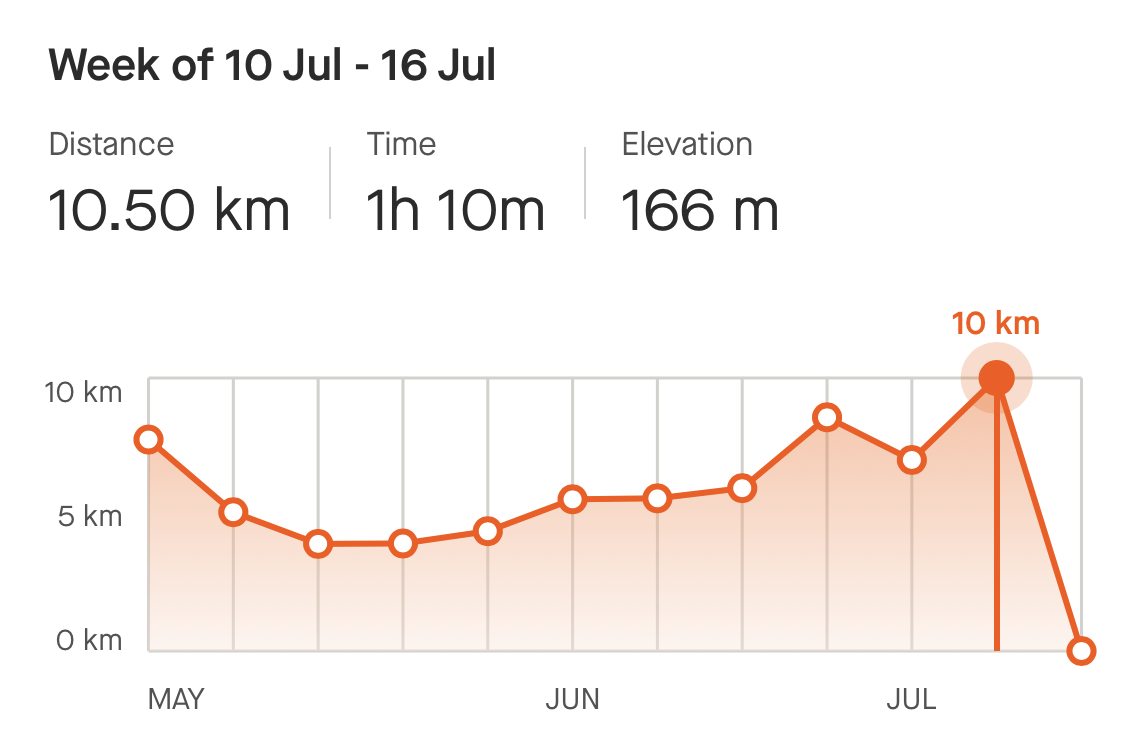 A graph of weekly distance covered, consistently climbing from 4km to 10km over 8 weeks