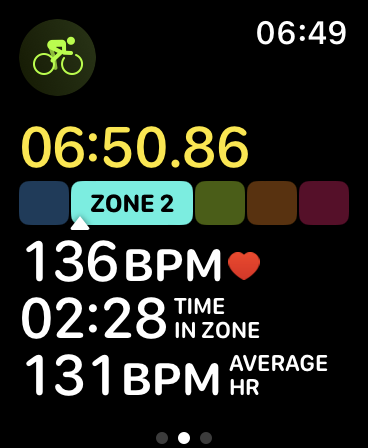 A watch face showing a coloured gradient for heart rate zones, currently in zone 2 with 136 BPM and 131 BPM average so far on a ride