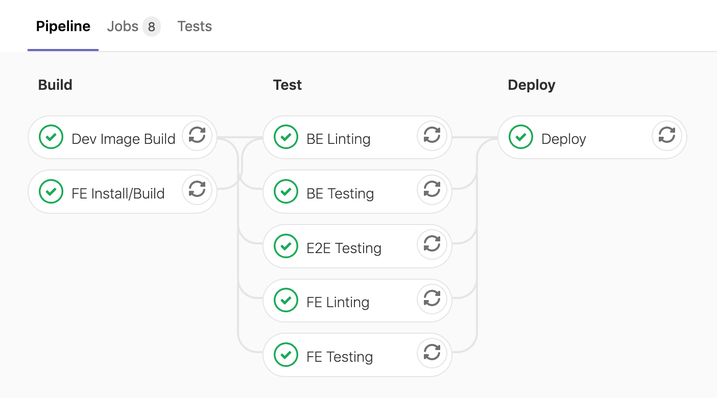 A GitLab pipeline with three stages, each with their own list of jobs