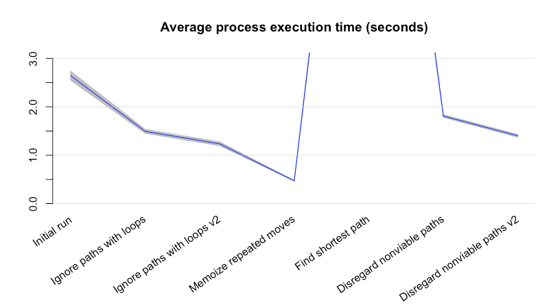 A line graph that&rsquo;s generally descending with each change, aside from a large spike at one point that goes outside the chart&rsquo;s bounds